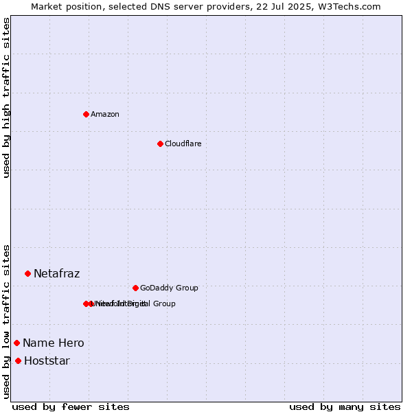 Market position of Netafraz vs. Hoststar vs. Name Hero