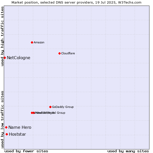 Market position of Hoststar vs. Name Hero vs. NetCologne
