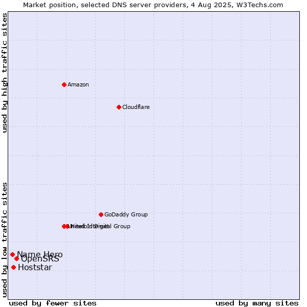 Market position of OpenSRS vs. Hoststar vs. Name Hero