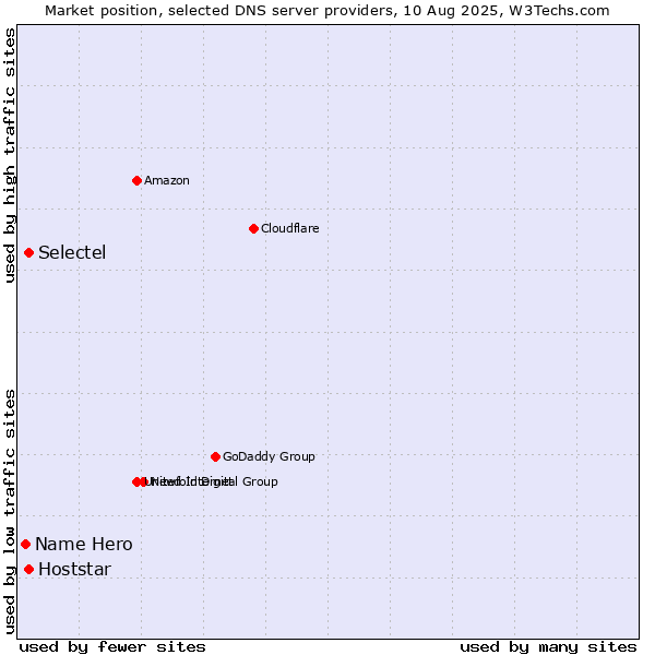 Market position of Selectel vs. Hoststar vs. Name Hero