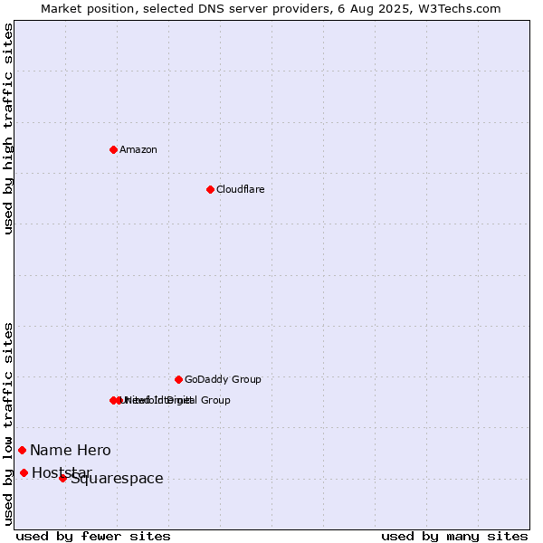Market position of Squarespace vs. Hoststar vs. Name Hero