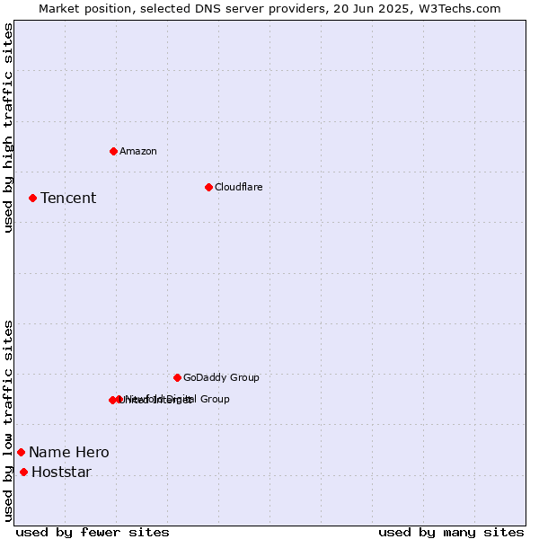 Market position of Tencent vs. Hoststar vs. Name Hero