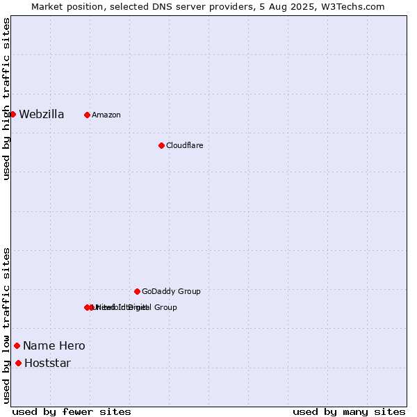 Market position of Hoststar vs. Name Hero vs. Webzilla