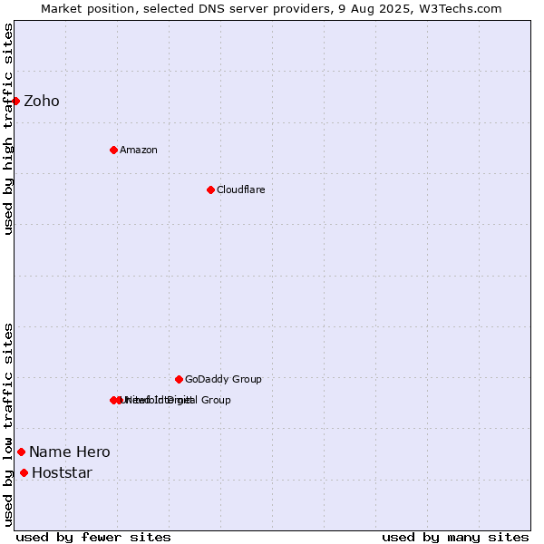 Market position of Hoststar vs. Name Hero vs. Zoho