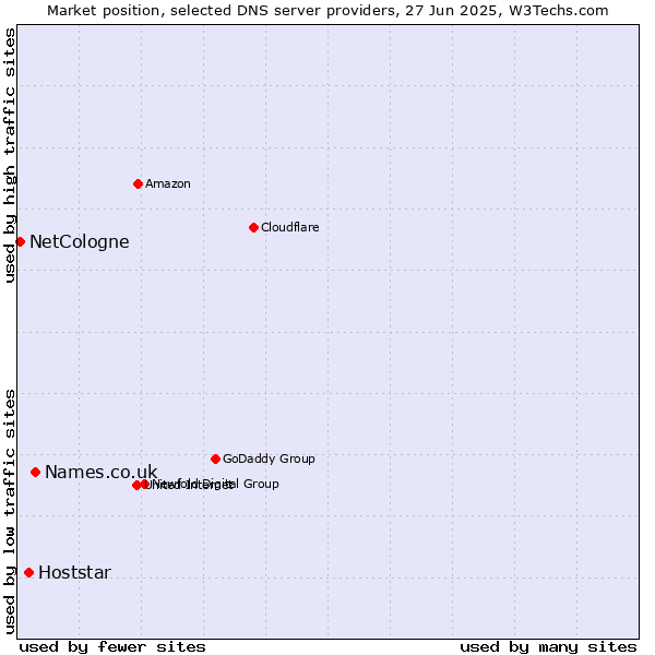 Market position of Names.co.uk vs. Hoststar vs. NetCologne