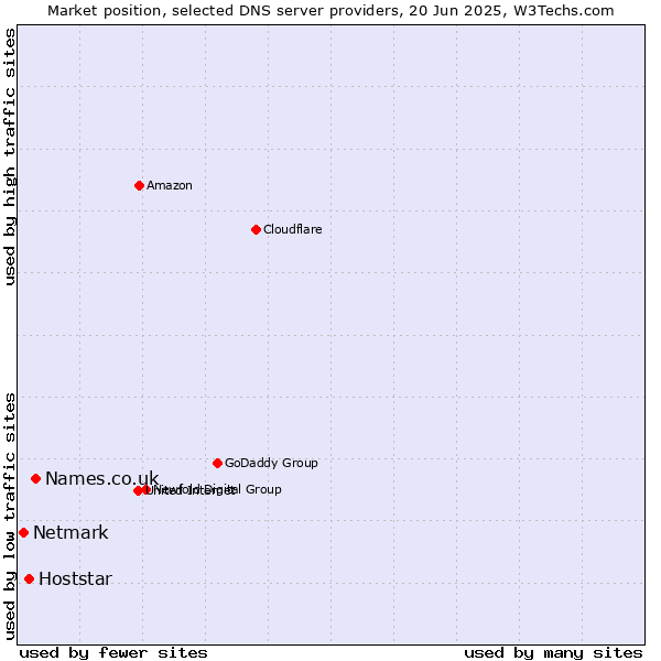 Market position of Names.co.uk vs. Hoststar vs. Netmark