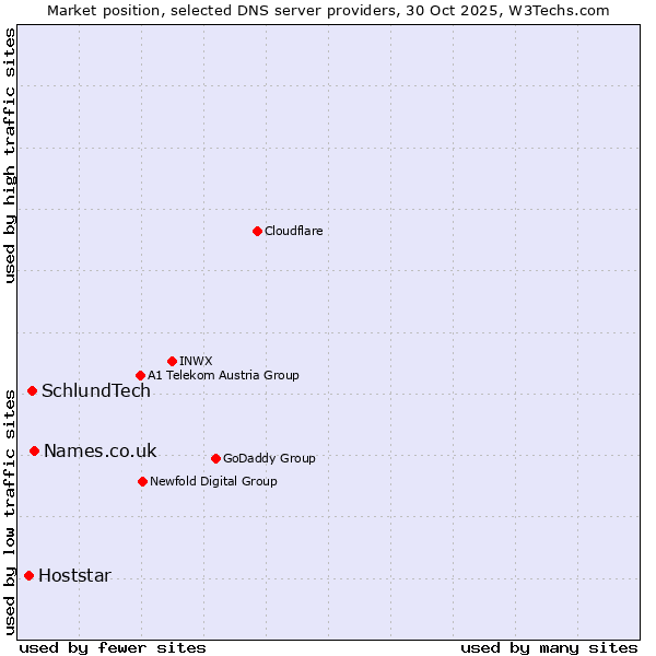 Market position of Names.co.uk vs. SchlundTech vs. Hoststar