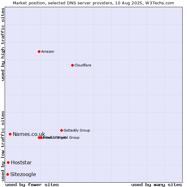 Market position of Names.co.uk vs. Hoststar vs. Sitezoogle