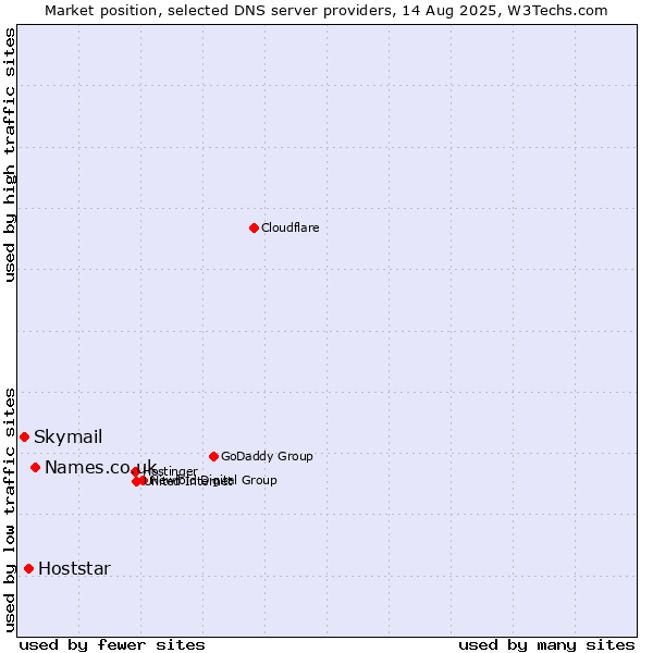 Market position of Names.co.uk vs. Hoststar vs. Skymail