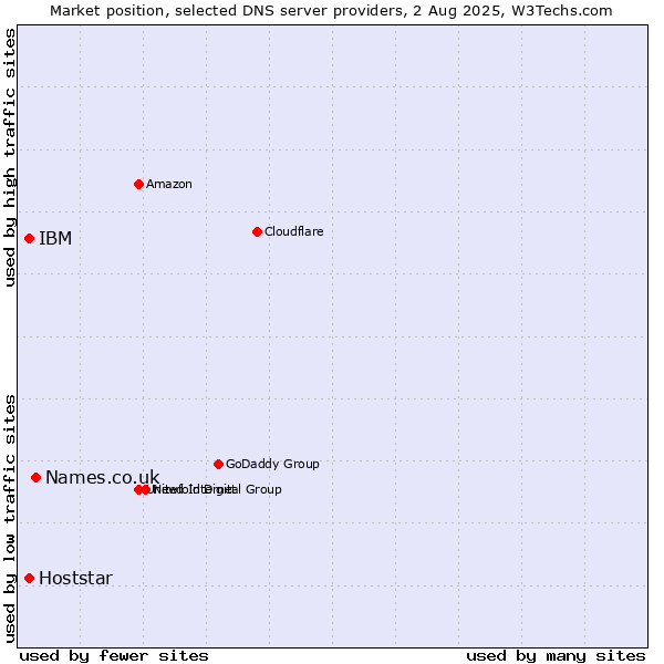 Market position of Names.co.uk vs. IBM vs. Hoststar