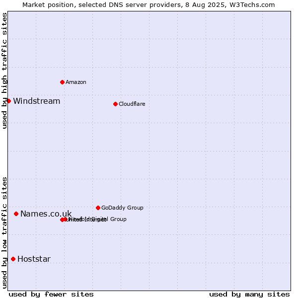 Market position of Names.co.uk vs. Hoststar vs. Windstream
