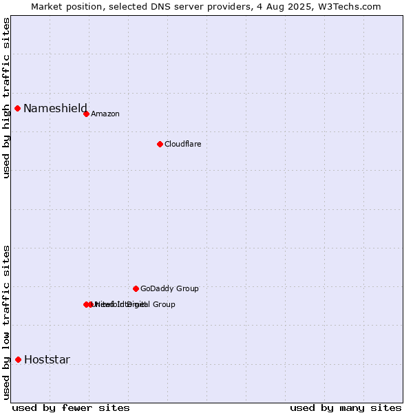 Market position of Hoststar vs. Nameshield