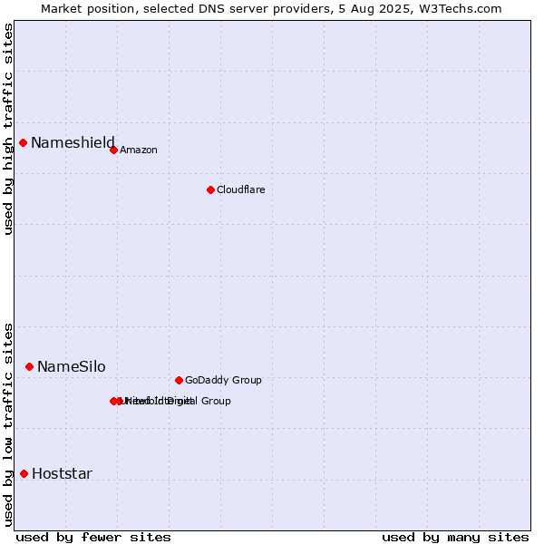 Market position of NameSilo vs. Hoststar vs. Nameshield