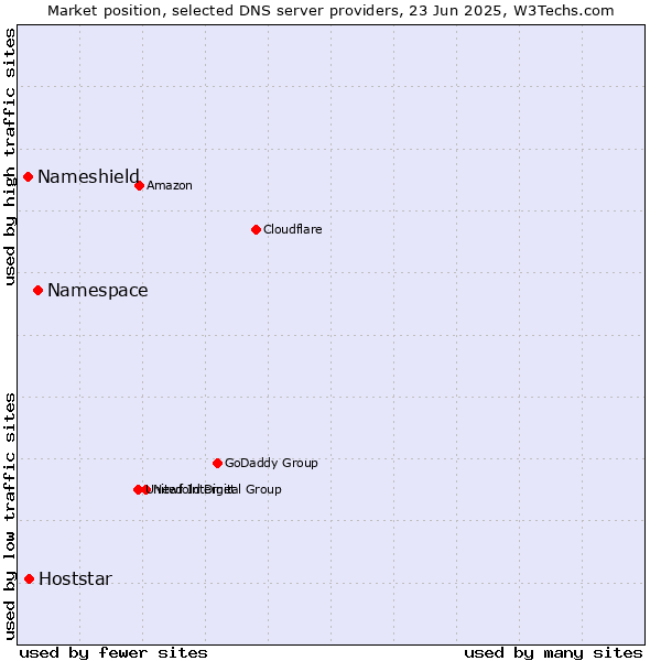 Market position of Namespace vs. Hoststar vs. Nameshield