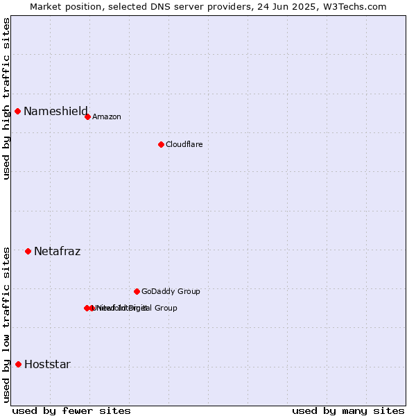 Market position of Netafraz vs. Hoststar vs. Nameshield