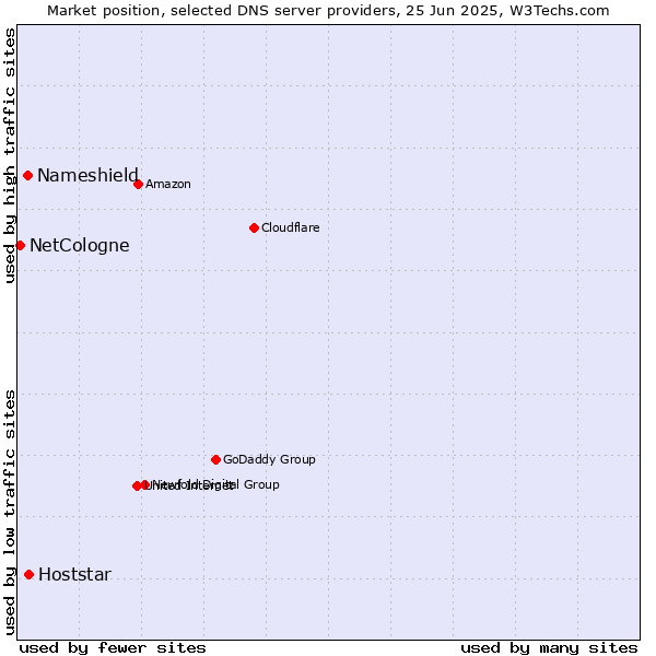 Market position of Hoststar vs. Nameshield vs. NetCologne