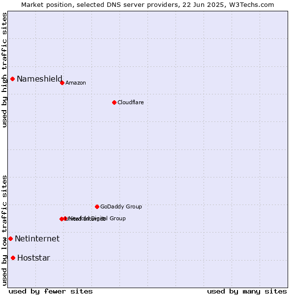Market position of Hoststar vs. Nameshield vs. Netinternet