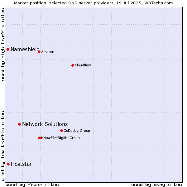 Market position of Network Solutions vs. Hoststar vs. Nameshield