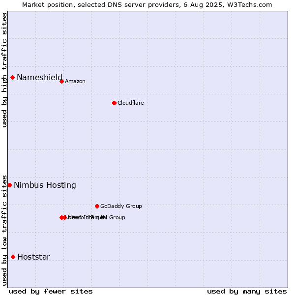 Market position of Hoststar vs. Nameshield vs. Nimbus Hosting