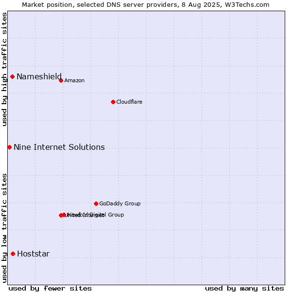 Market position of Hoststar vs. Nameshield vs. Nine Internet Solutions