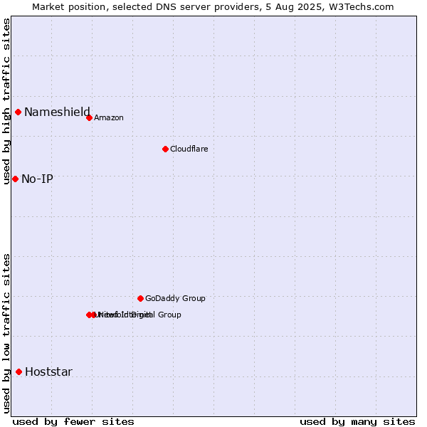 Market position of Hoststar vs. Nameshield vs. No-IP