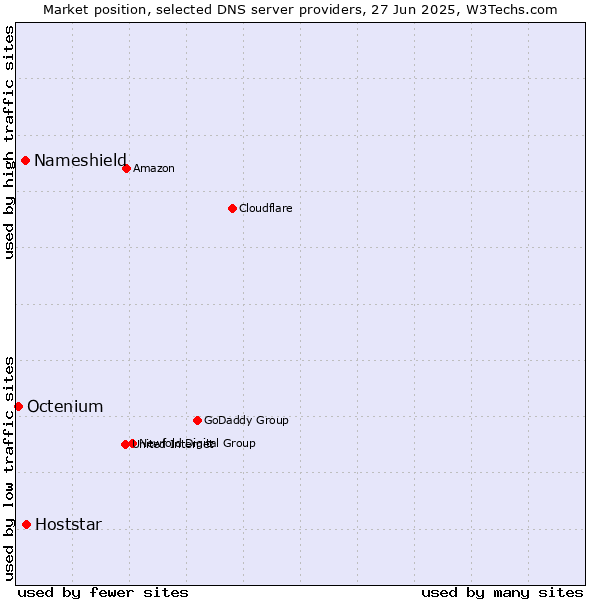 Market position of Hoststar vs. Nameshield vs. Octenium