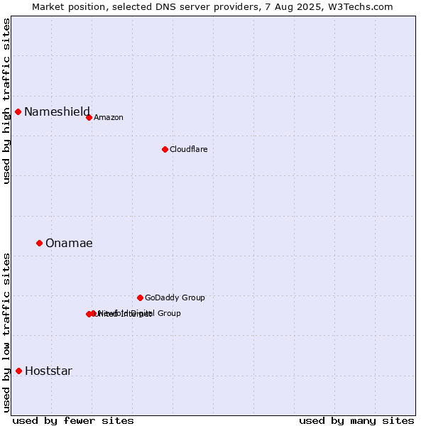 Market position of Onamae vs. Hoststar vs. Nameshield