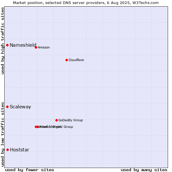 Market position of Hoststar vs. Scaleway vs. Nameshield