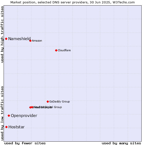 Market position of Openprovider vs. Hoststar vs. Nameshield