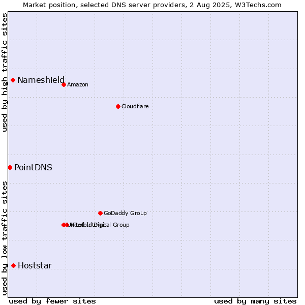 Market position of Hoststar vs. Nameshield vs. PointDNS