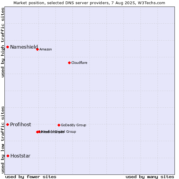 Market position of Hoststar vs. Nameshield vs. Profihost
