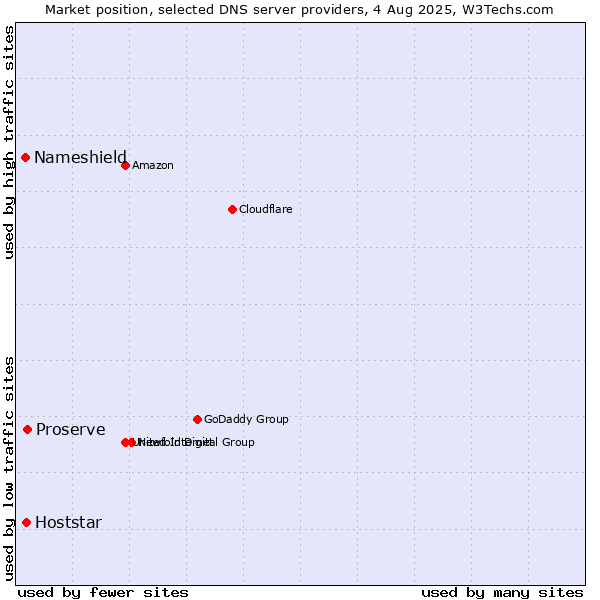 Market position of Proserve vs. Hoststar vs. Nameshield