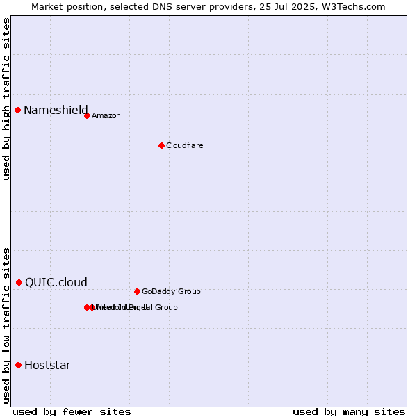 Market position of QUIC.cloud vs. Hoststar vs. Nameshield