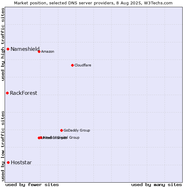 Market position of Hoststar vs. Nameshield vs. RackForest