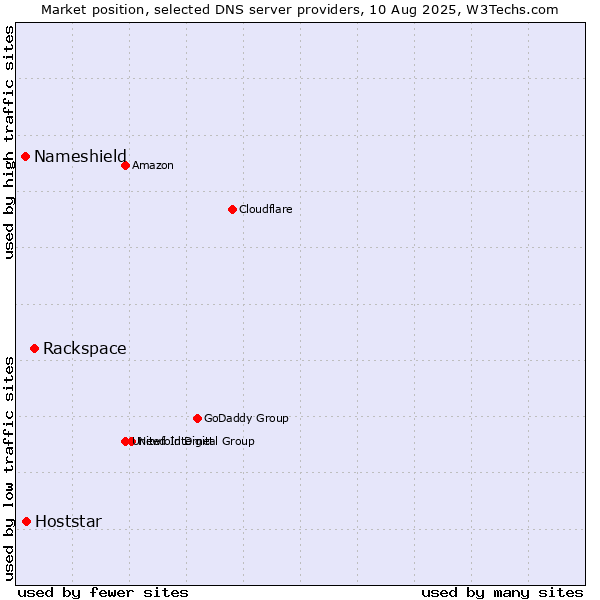 Market position of Rackspace vs. Hoststar vs. Nameshield