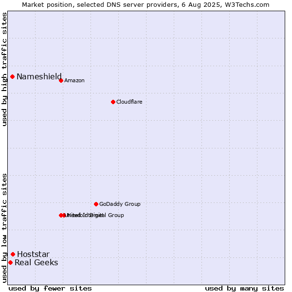 Market position of Hoststar vs. Nameshield vs. Real Geeks