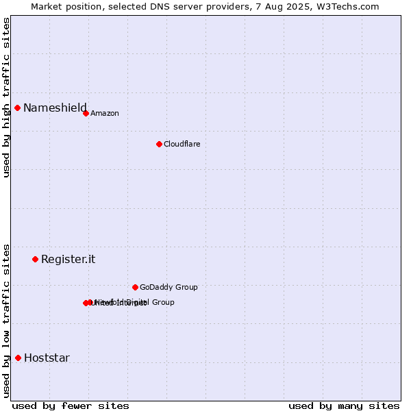 Market position of Register.it vs. Hoststar vs. Nameshield