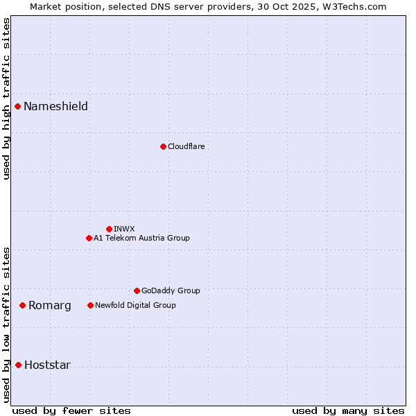 Market position of Romarg vs. Hoststar vs. Nameshield