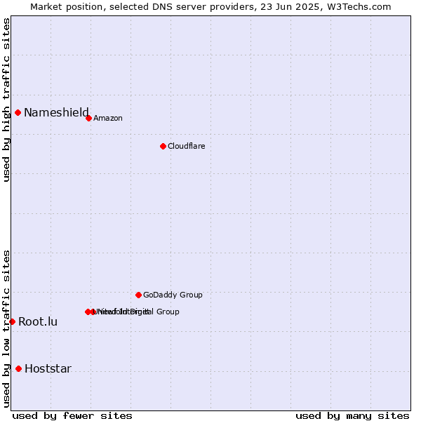 Market position of Hoststar vs. Nameshield vs. Root.lu
