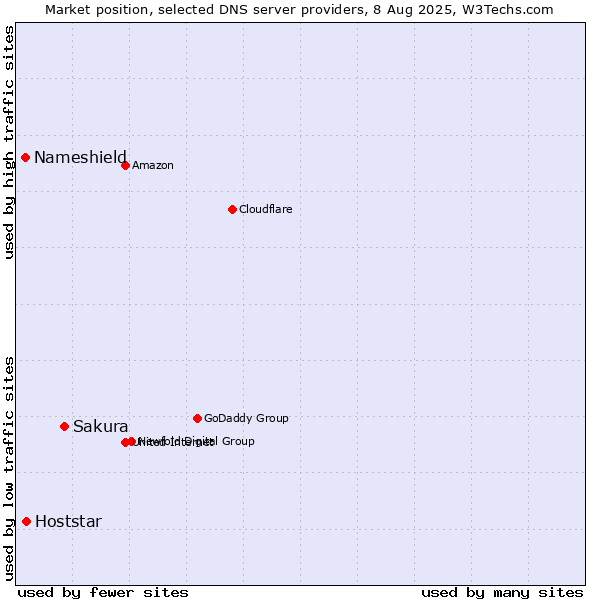Market position of Sakura vs. Hoststar vs. Nameshield