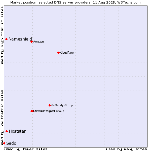 Market position of Hoststar vs. Nameshield vs. Sedo