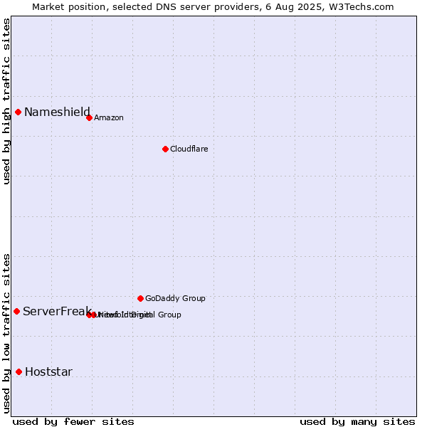 Market position of Hoststar vs. Nameshield vs. ServerFreak
