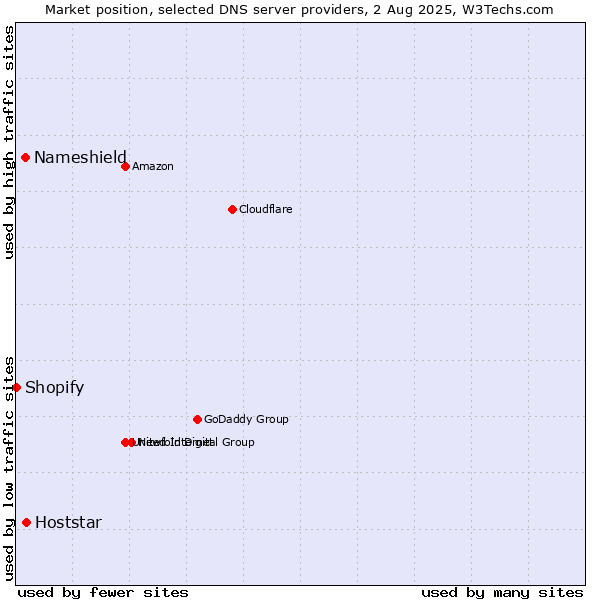 Market position of Hoststar vs. Nameshield vs. Shopify