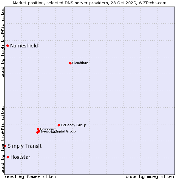 Market position of Hoststar vs. Nameshield vs. Simply Transit