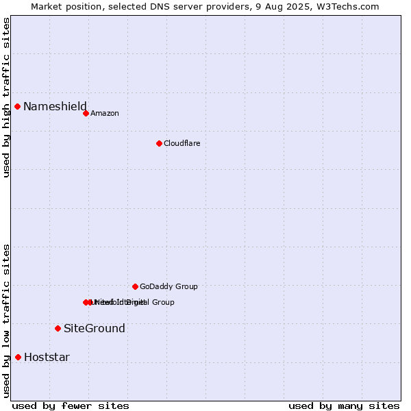 Market position of SiteGround vs. Hoststar vs. Nameshield