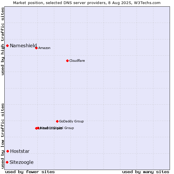 Market position of Hoststar vs. Nameshield vs. Sitezoogle