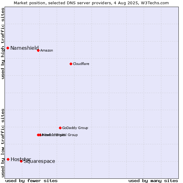 Market position of Squarespace vs. Hoststar vs. Nameshield