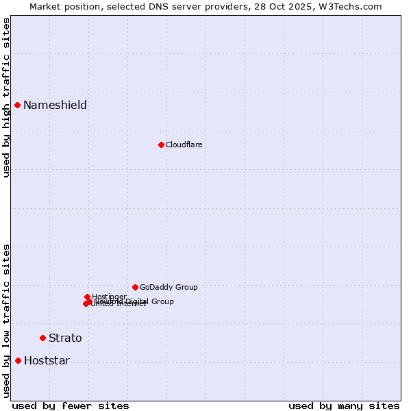 Market position of Strato vs. Hoststar vs. Nameshield