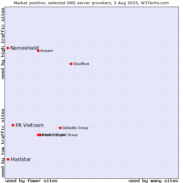 Market position of PA Vietnam vs. Hoststar vs. Nameshield