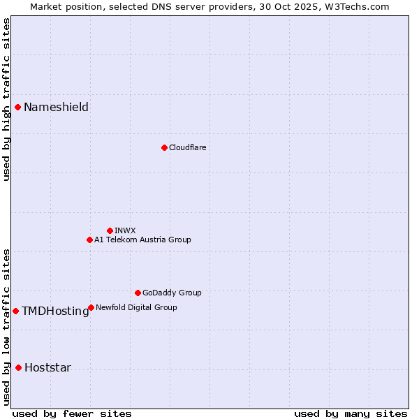 Market position of Hoststar vs. Nameshield vs. TMDHosting